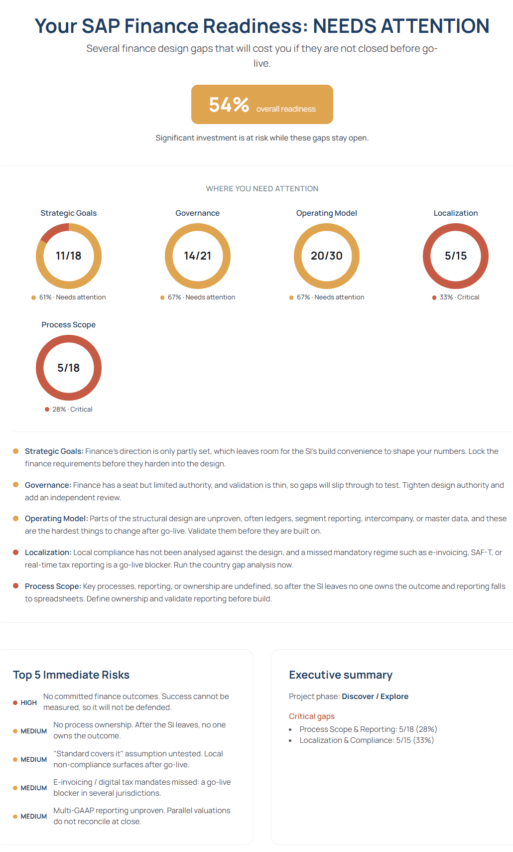 Sample finance readiness dashboard: an overall readiness score with traffic-light scores for each finance domain and a ranked list of top risks